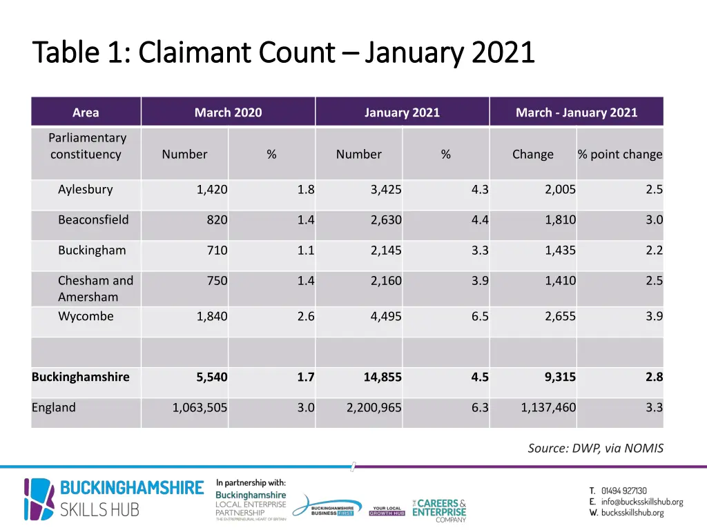 table 1 claimant count table 1 claimant count