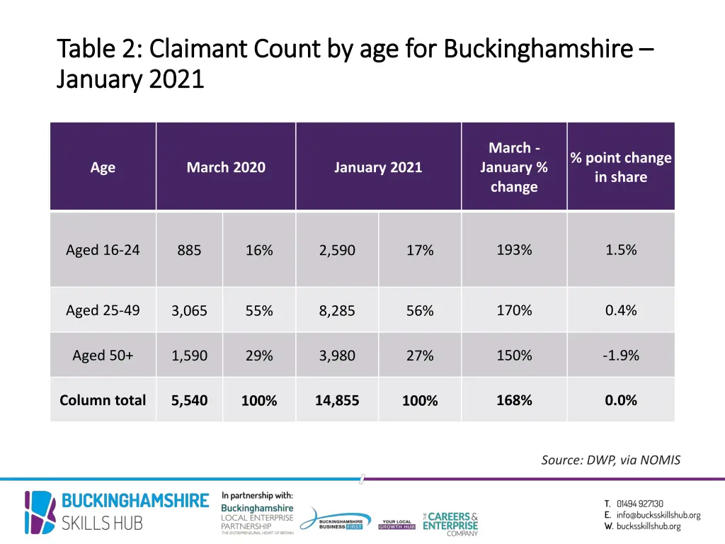 table 2 claimant count by age for buckinghamshire