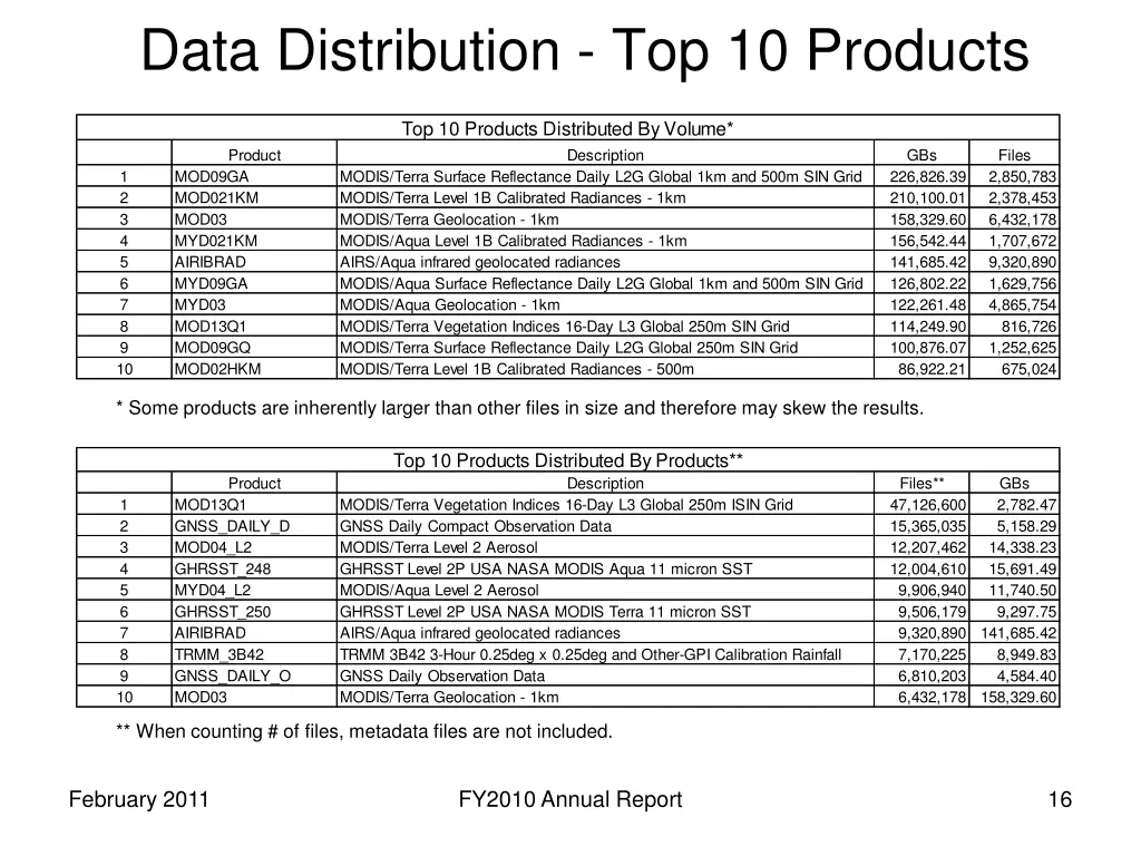 data distribution top 10 products