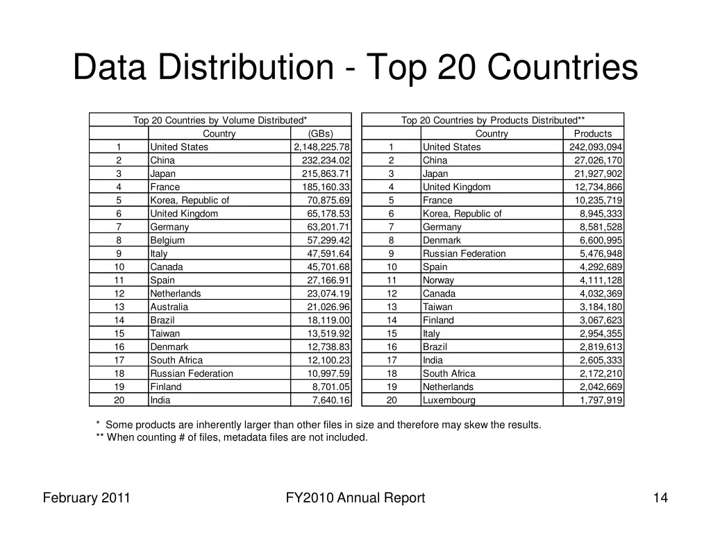 data distribution top 20 countries