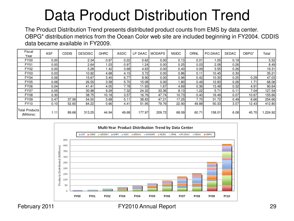 data product distribution trend the product