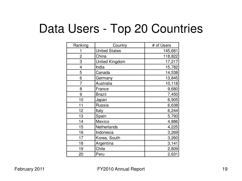 data users top 20 countries