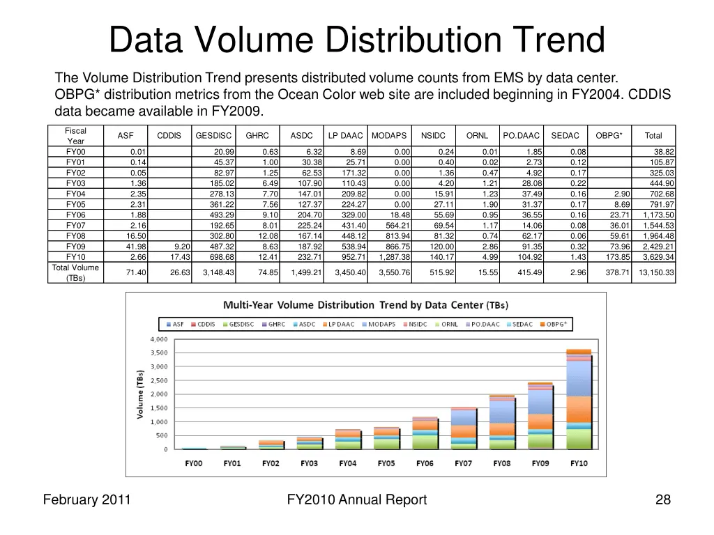 data volume distribution trend