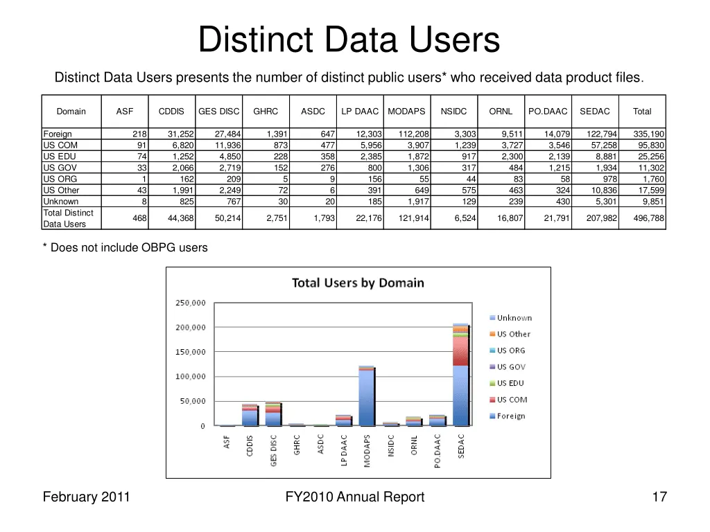 distinct data users