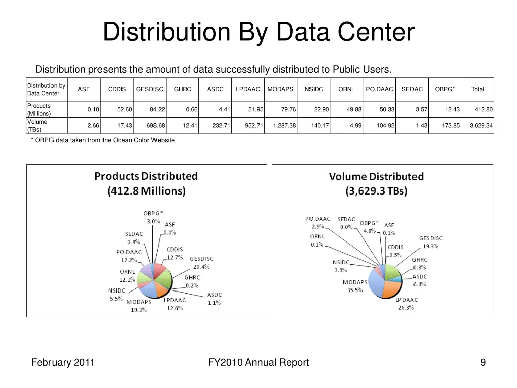 distribution by data center