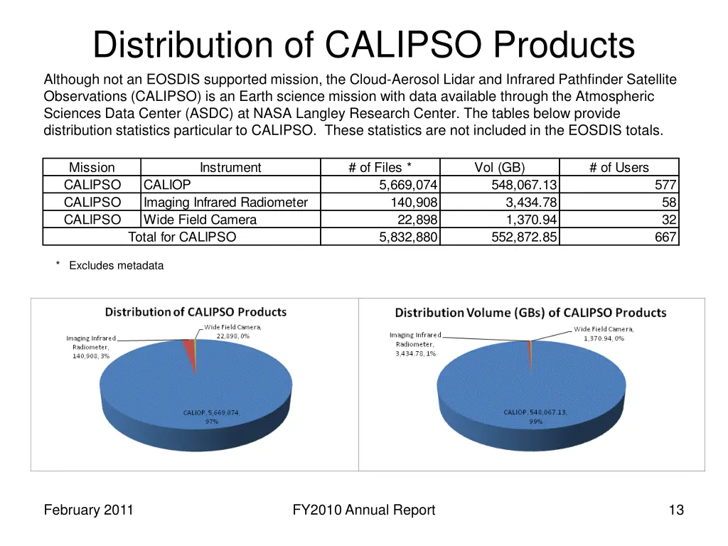 distribution of calipso products