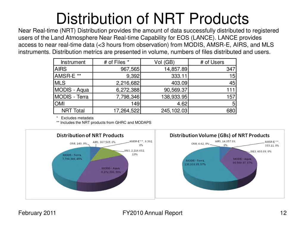 distribution of nrt products near real time