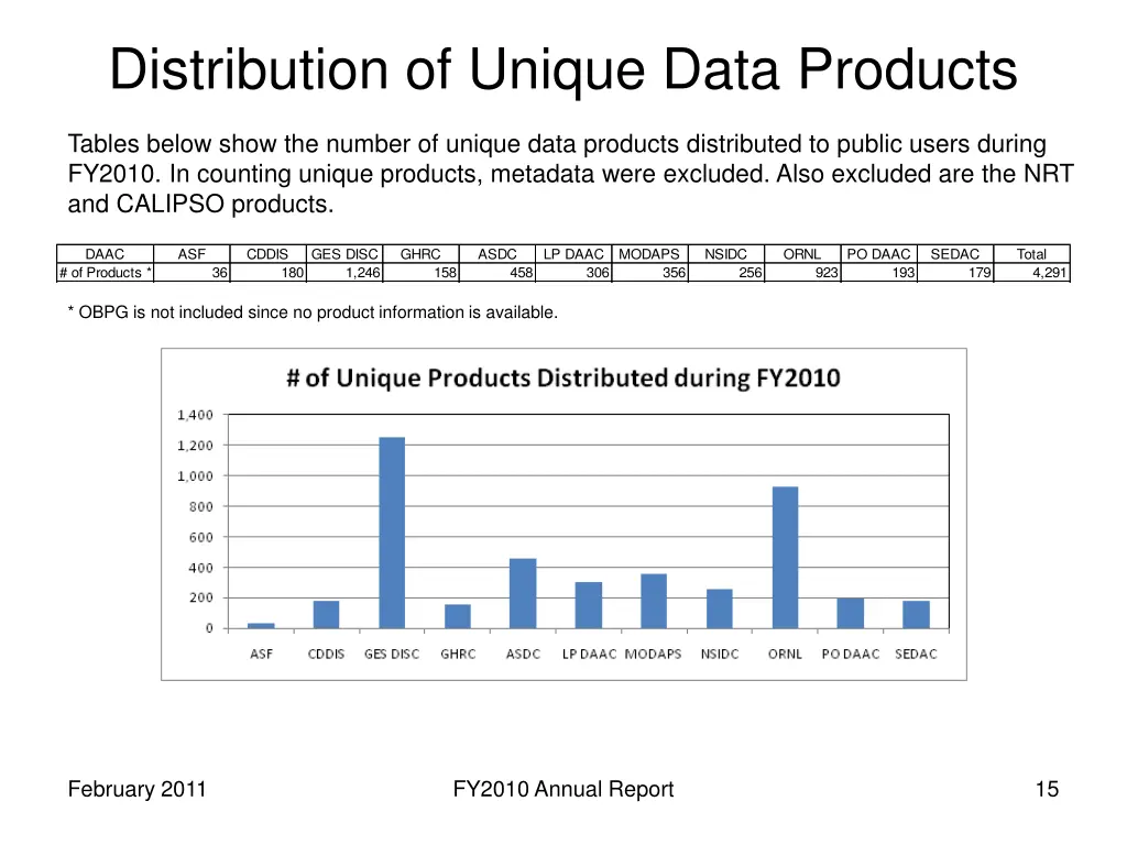 distribution of unique data products