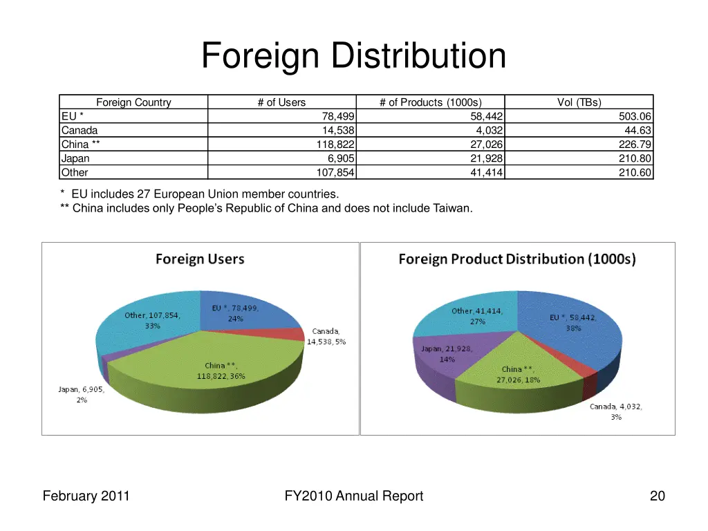 foreign distribution