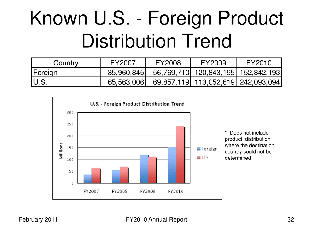 known u s foreign product distribution trend