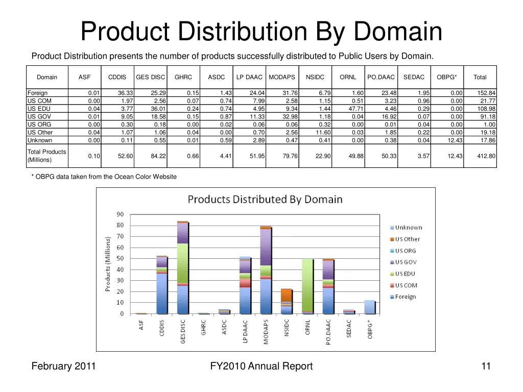 product distribution by domain