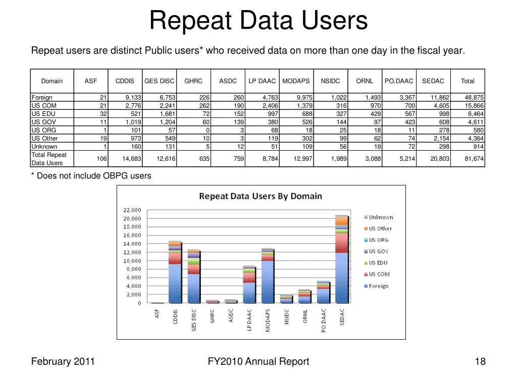 repeat data users