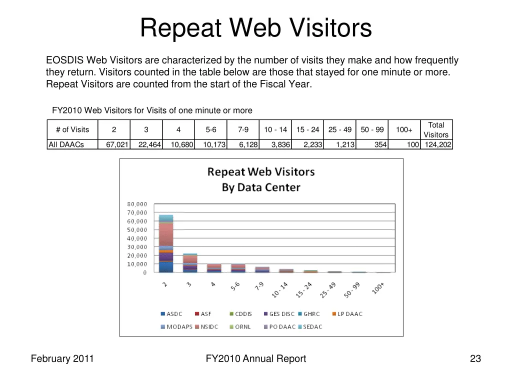 repeat web visitors