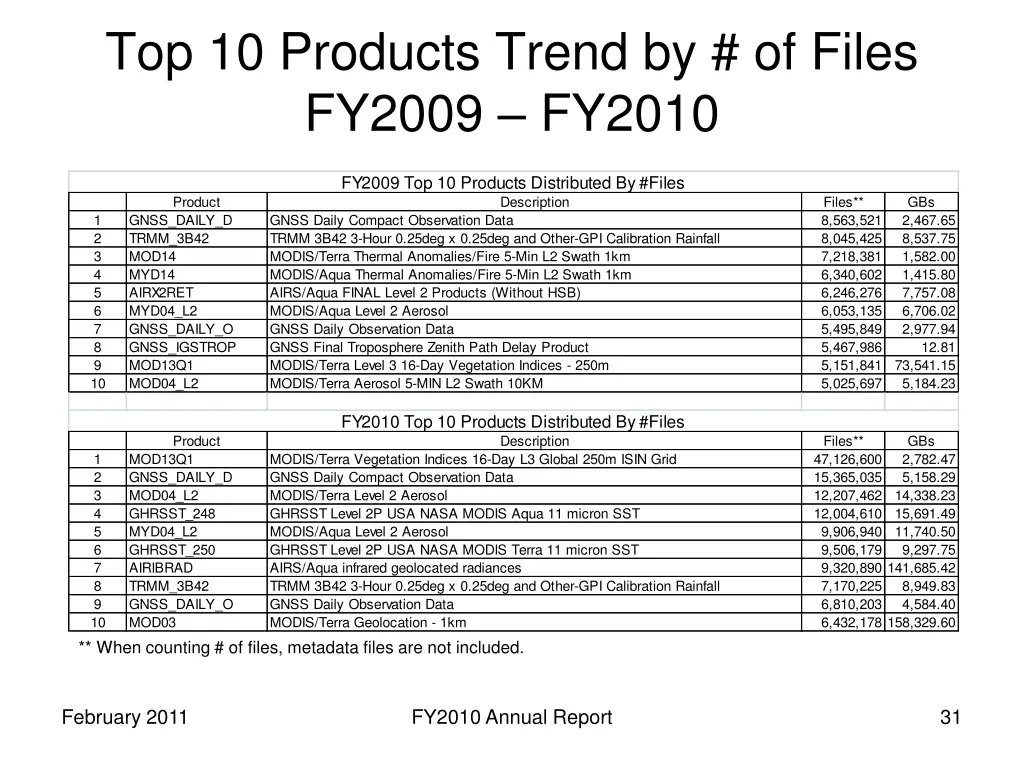 top 10 products trend by of files fy2009 fy2010