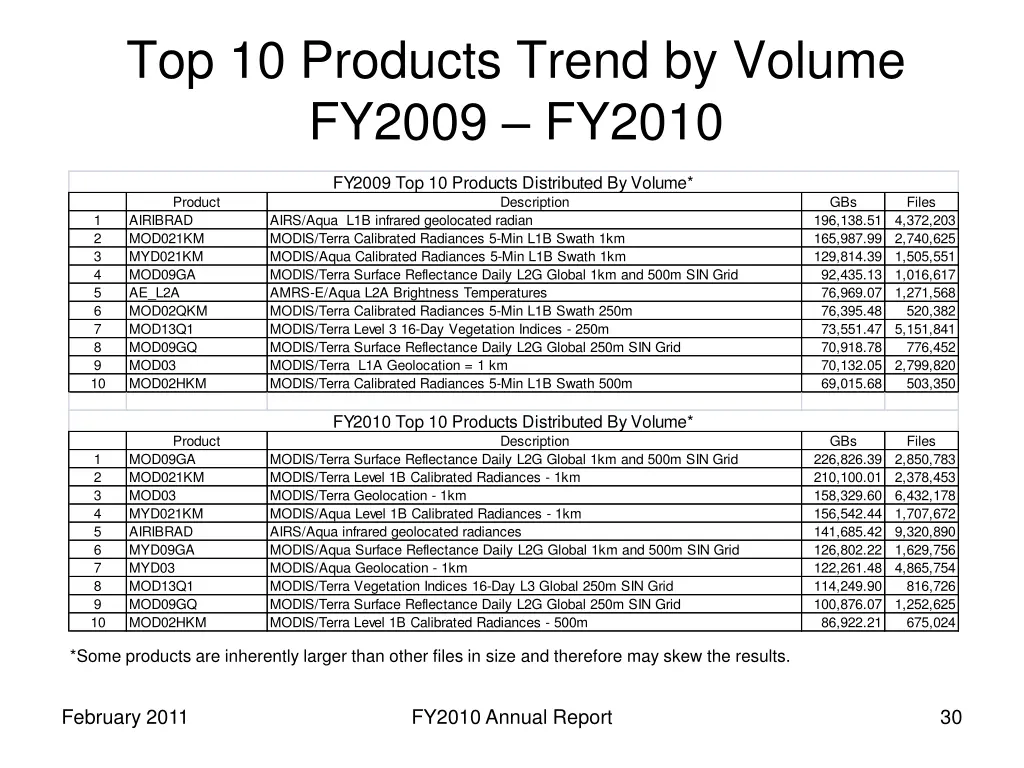 top 10 products trend by volume fy2009 fy2010