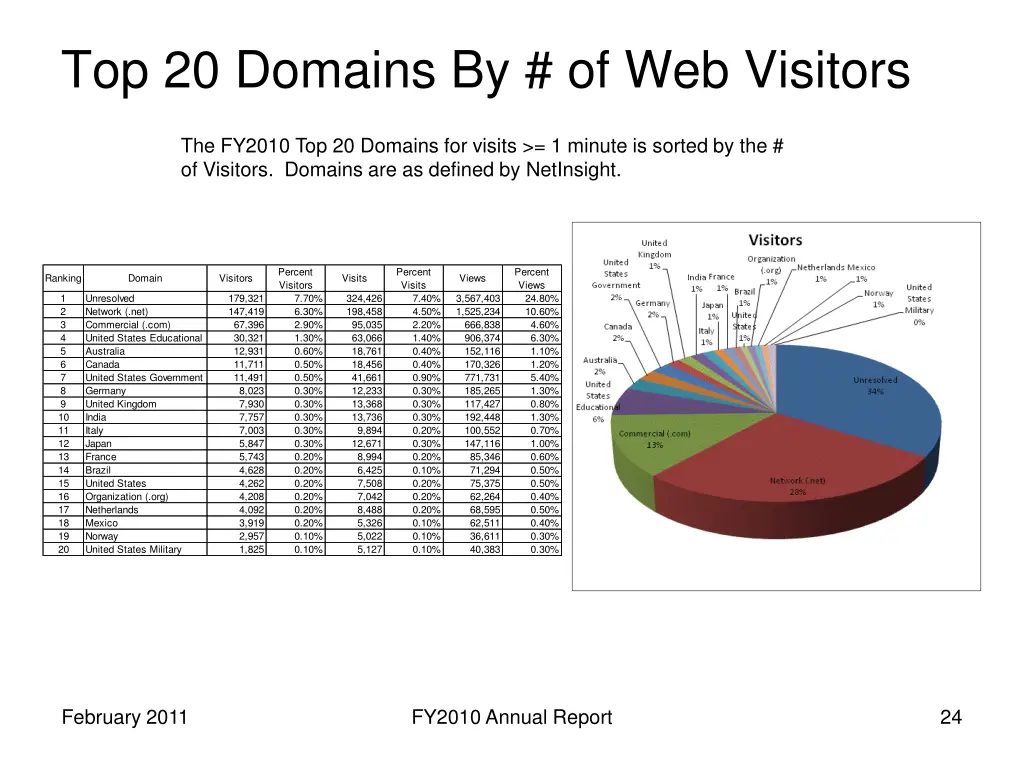 top 20 domains by of web visitors