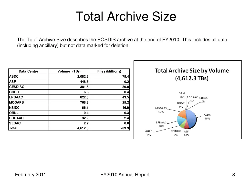 total archive size