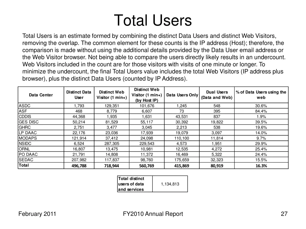 total users