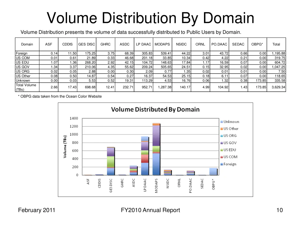 volume distribution by domain