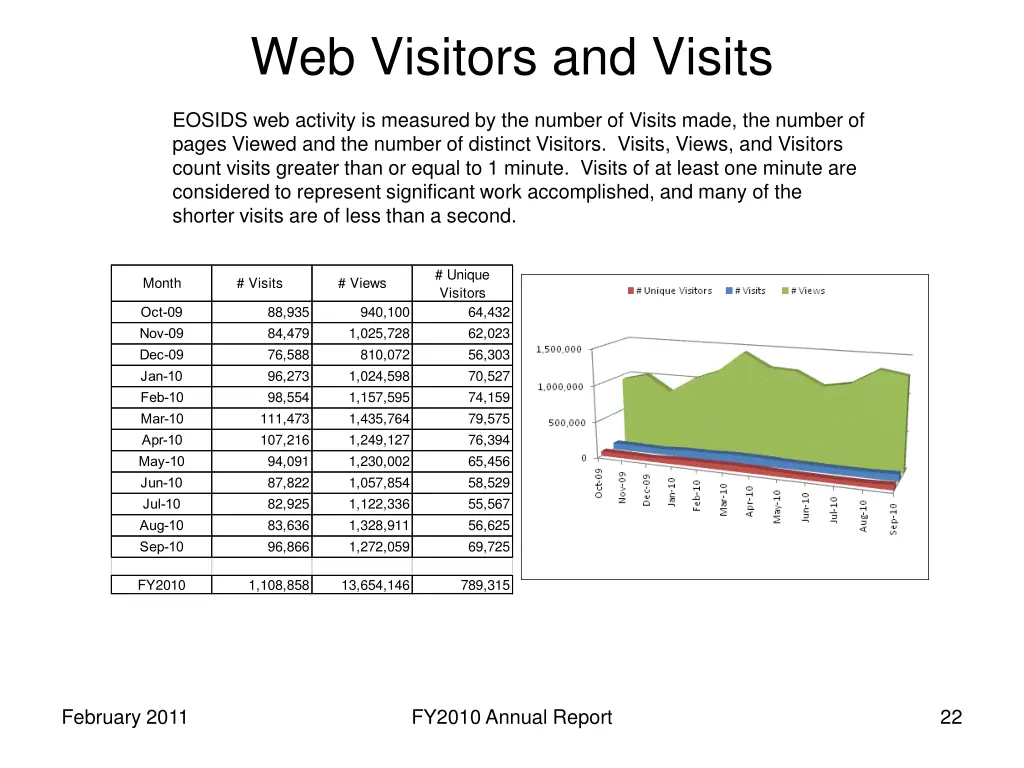 web visitors and visits