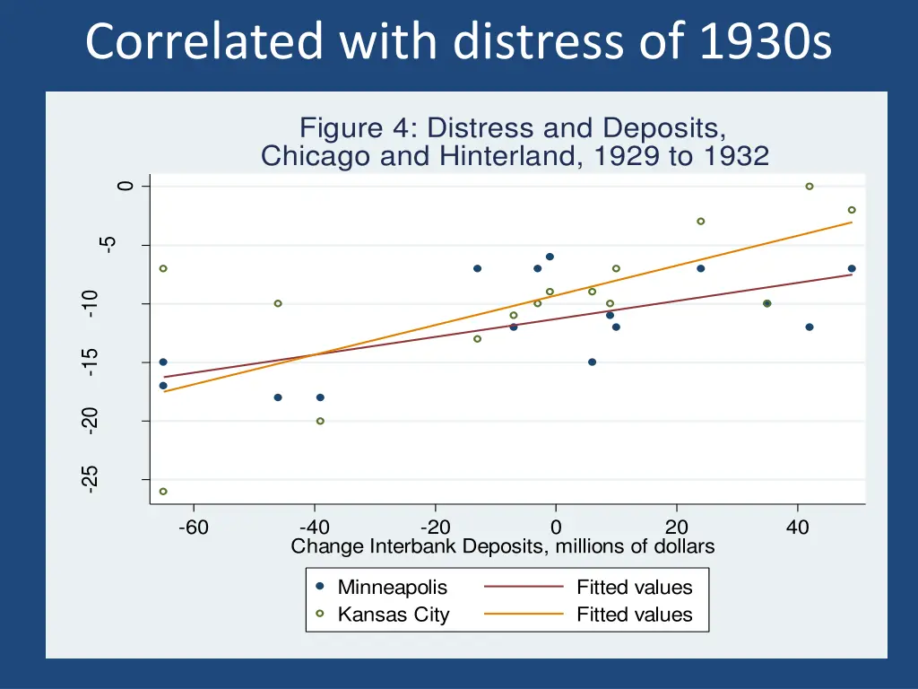 correlated with distress of 1930s