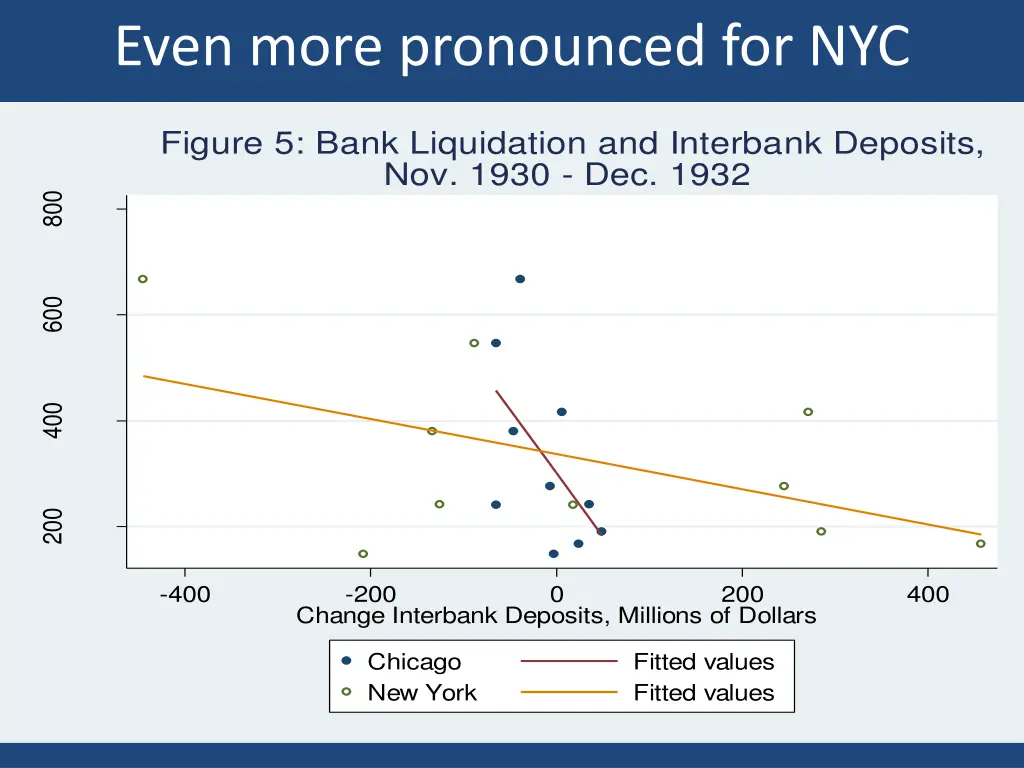 even more pronounced for nyc