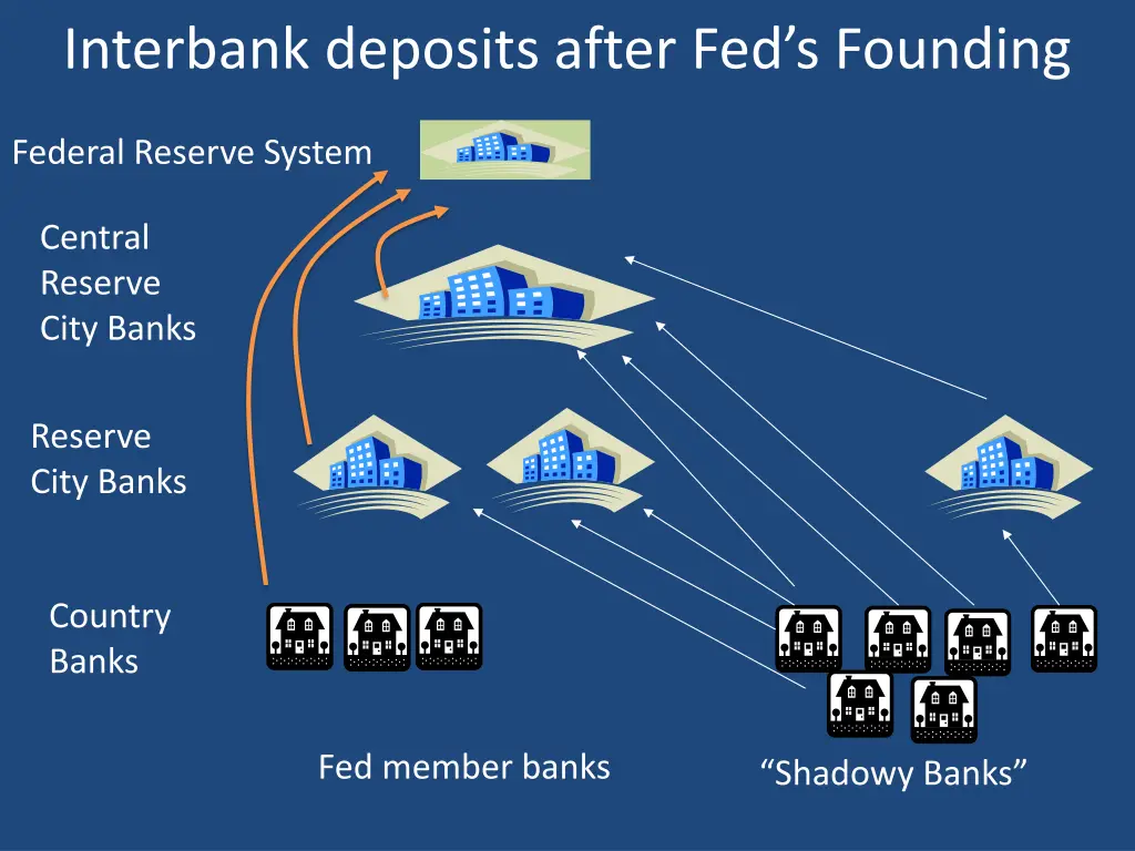 interbank deposits after fed s founding