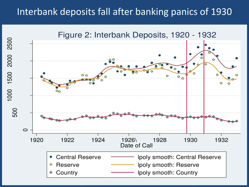 interbank deposits fall after banking panics