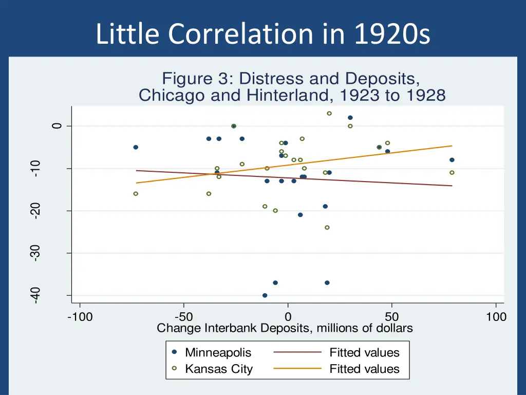 little correlation in 1920s