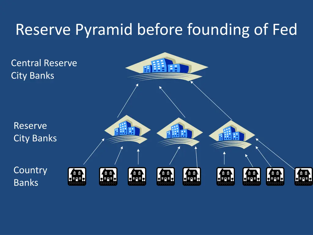 reserve pyramid before founding of fed