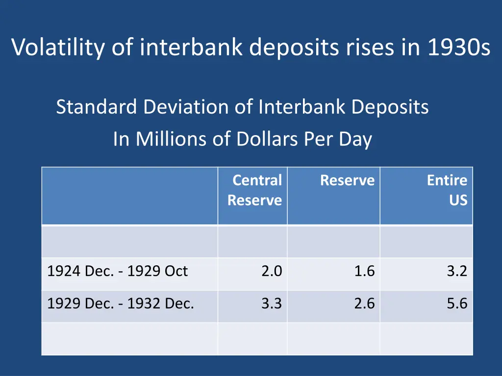 volatility of interbank deposits rises in 1930s