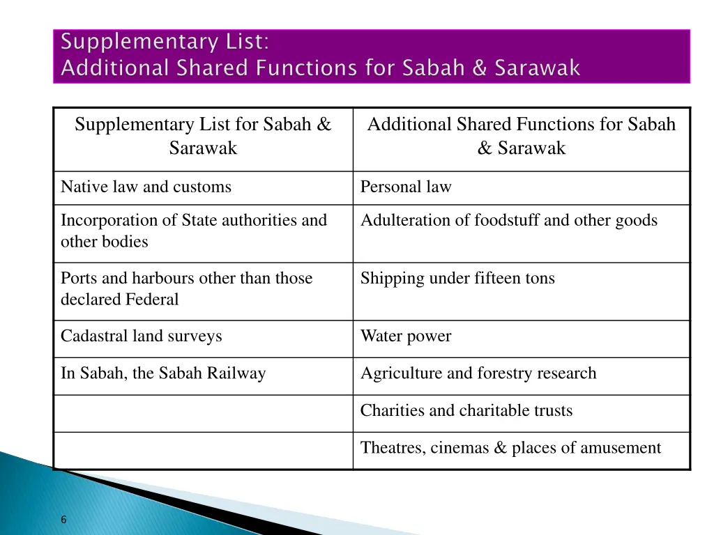 supplementary list for sabah sarawak