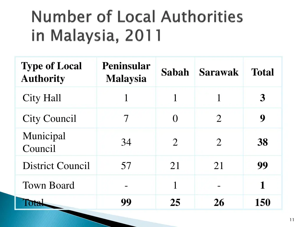 type of local authority