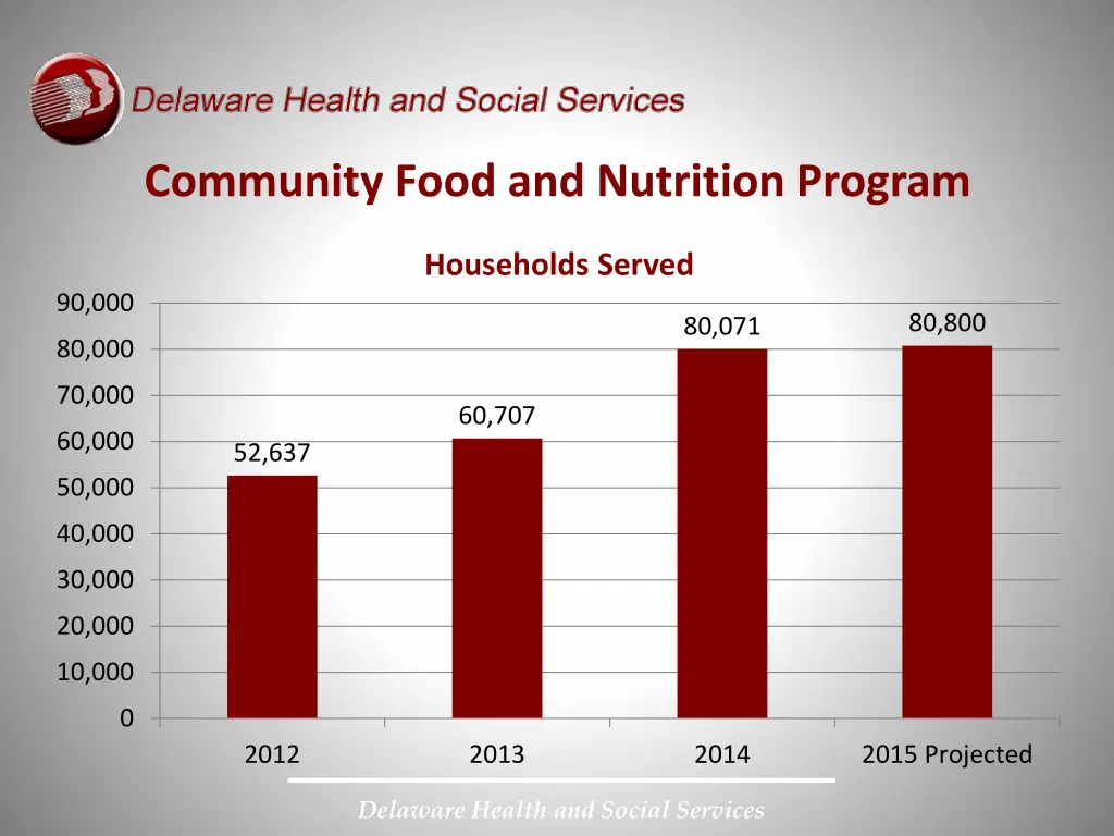 community food and nutrition program