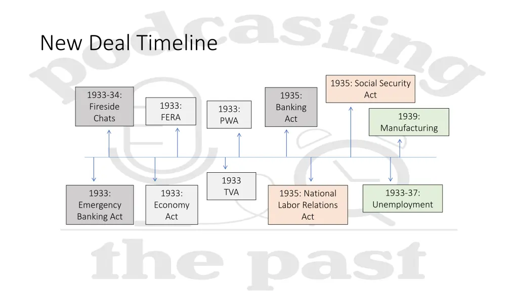 new deal timeline