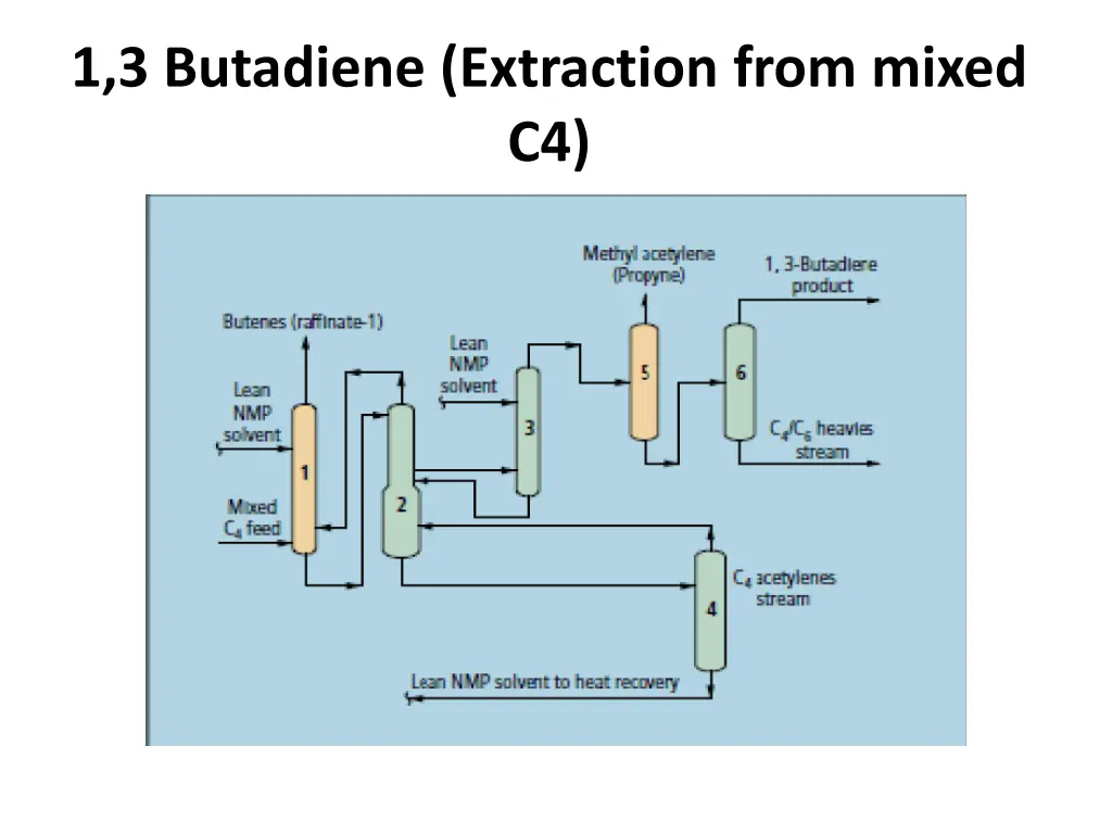 1 3 butadiene extraction from mixed c4