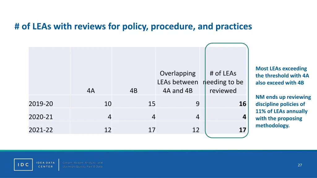 of leas with reviews for policy procedure
