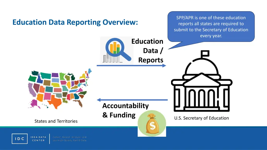 spp apr is one of these education reports