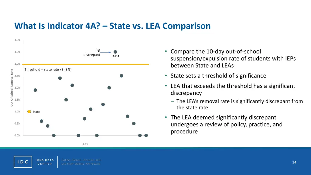 what is indicator 4a state vs lea comparison