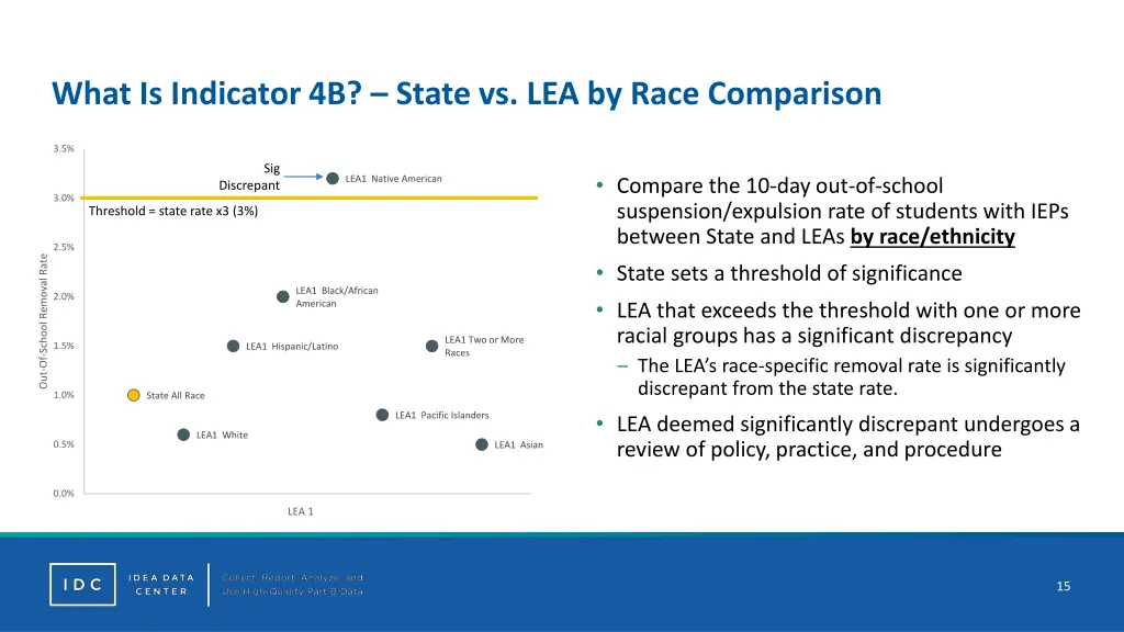 what is indicator 4b state vs lea by race