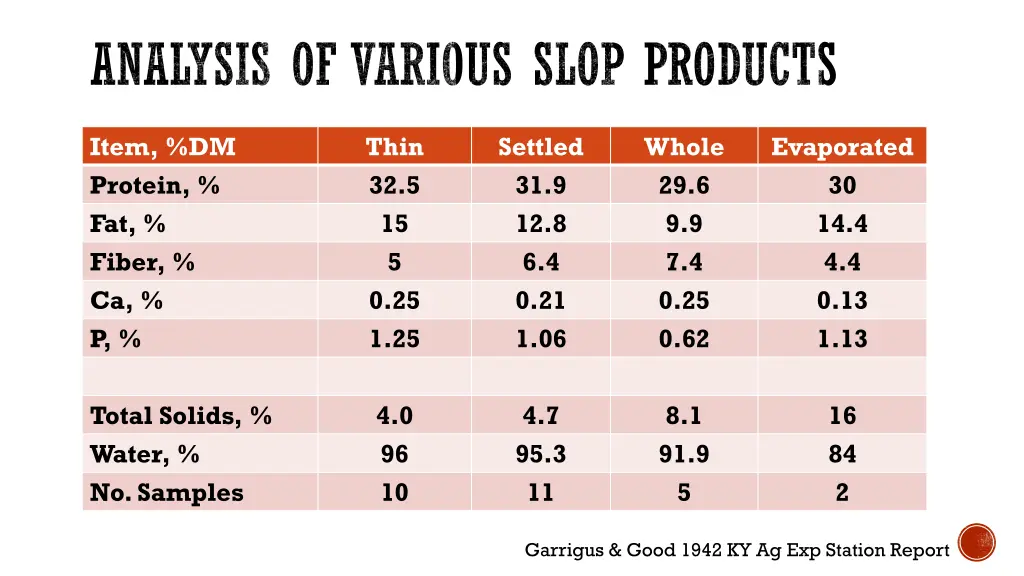 analysis of various slop products