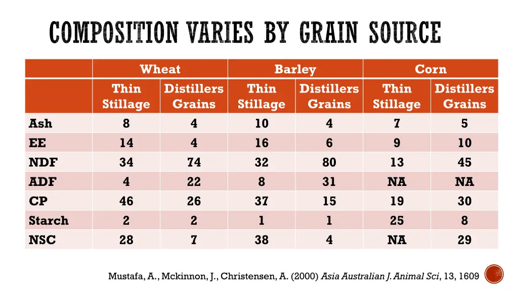 composition varies by grain source