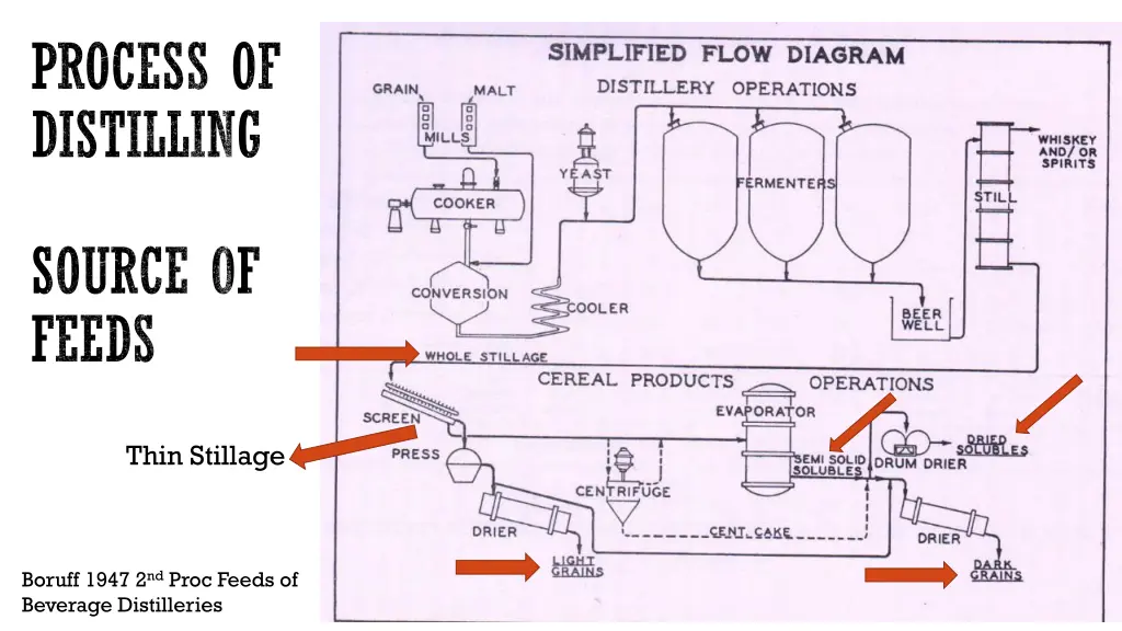 process of distilling