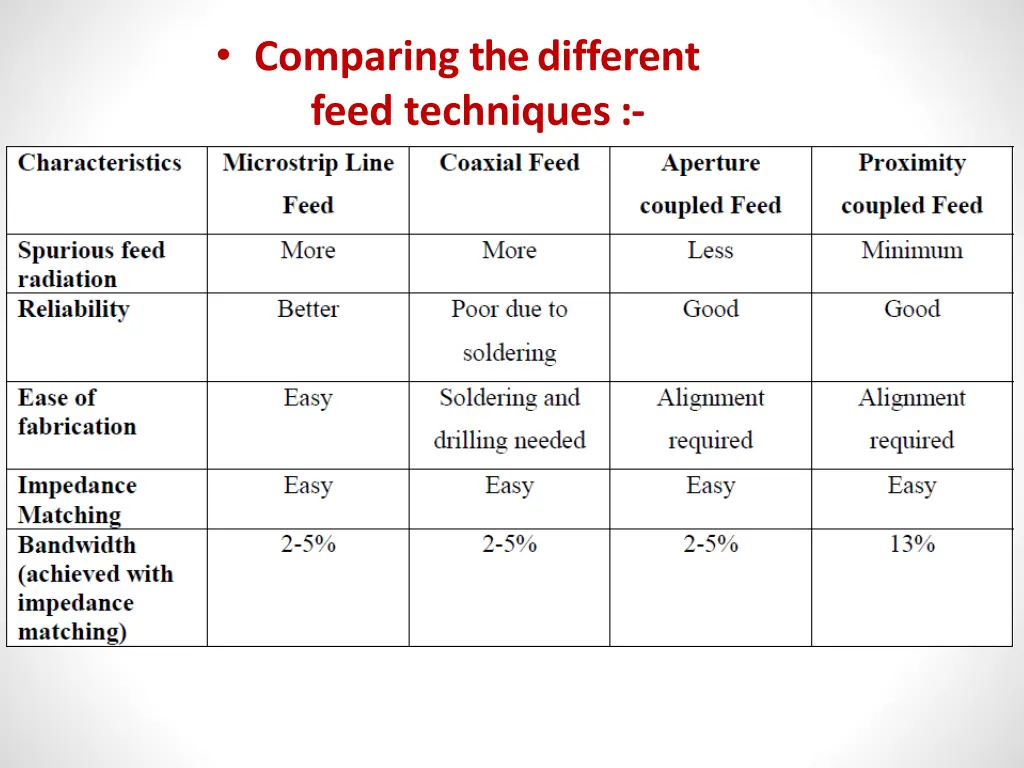 comparing the different feed techniques