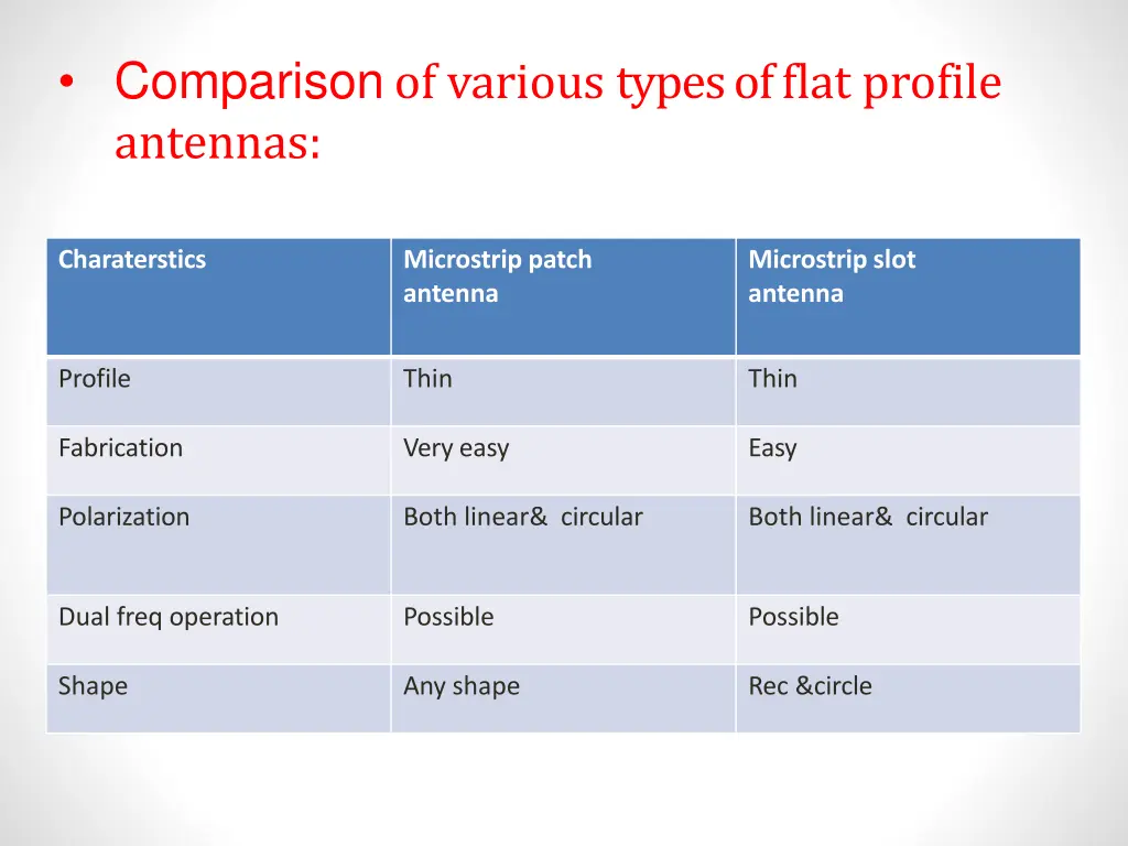 comparison of various types of flat profile