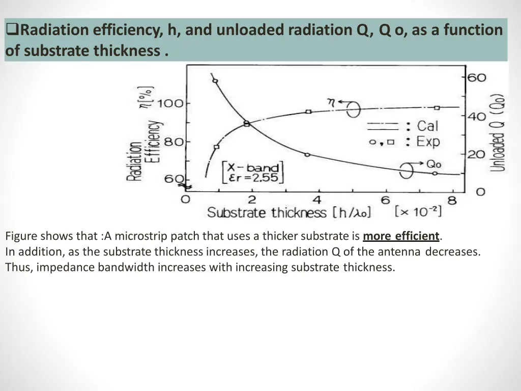 radiation efficiency h and unloaded radiation