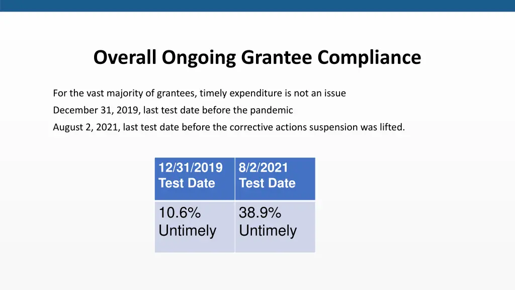 overall ongoing grantee compliance