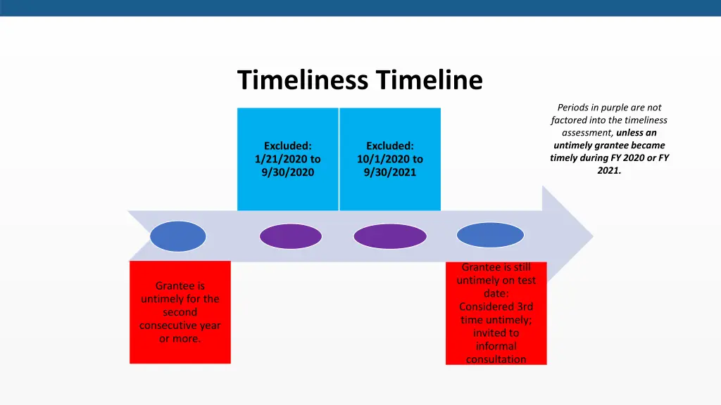 timeliness timeline 2