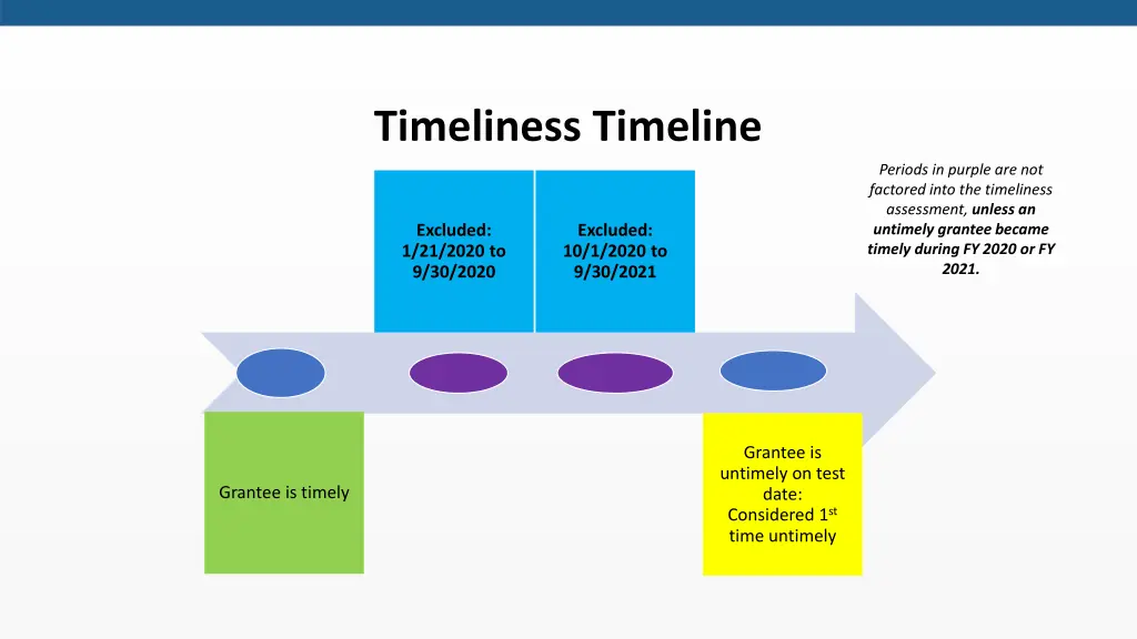 timeliness timeline