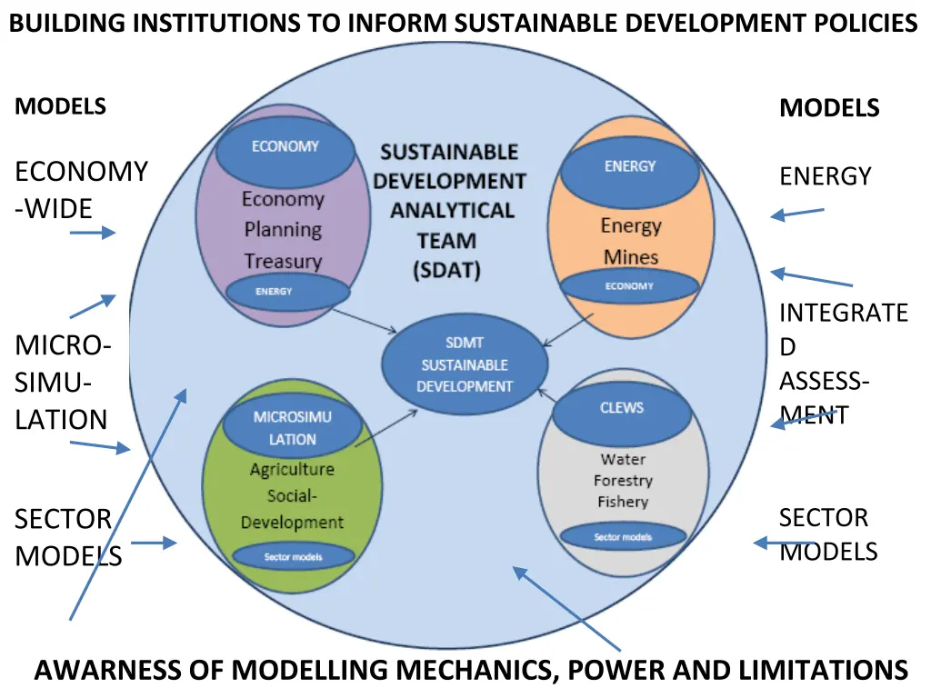 building institutions to inform sustainable